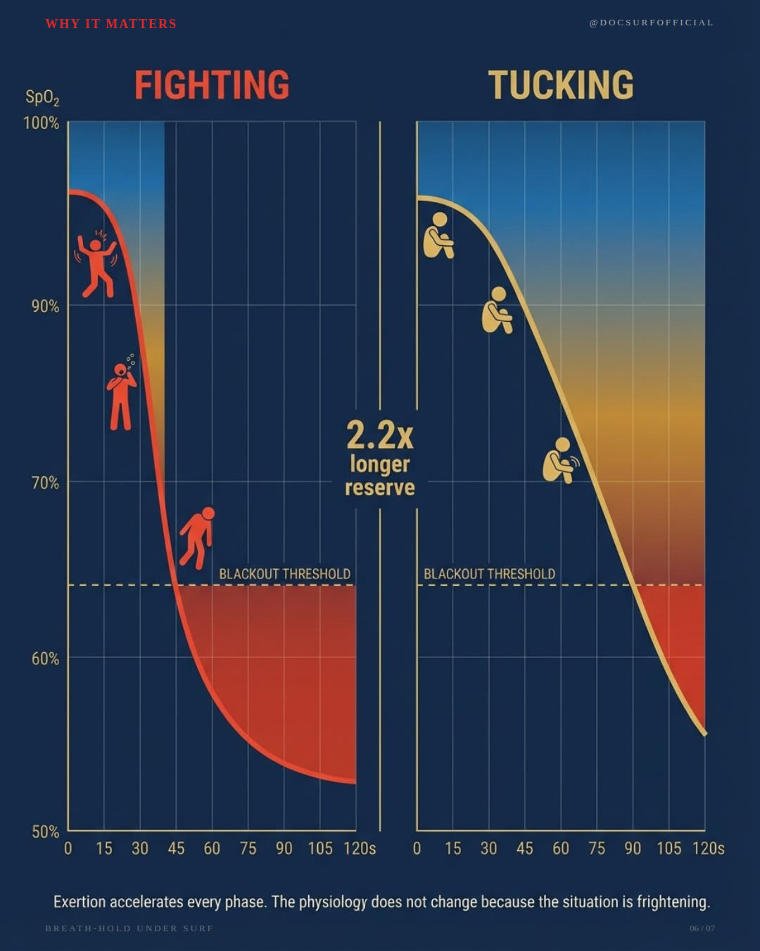 Side-by-side graphs comparing oxygen depletion curves. The 'fighting' curve drops steeply through the blackout threshold by 60 seconds. The 'tucking' curve preserves 2.2x longer reserve before reaching the same threshold. Surf Intel slide: 'Exertion accelerates every phase.'