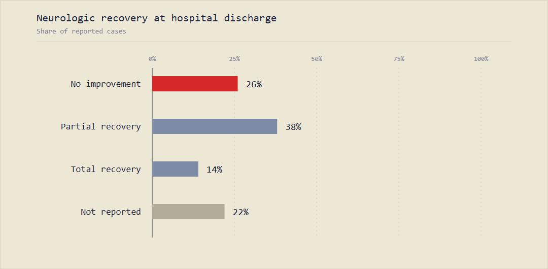 Bar chart of recovery at discharge: no improvement 26 percent, partial recovery 38 percent, total recovery 14 percent, not reported 22 percent.
